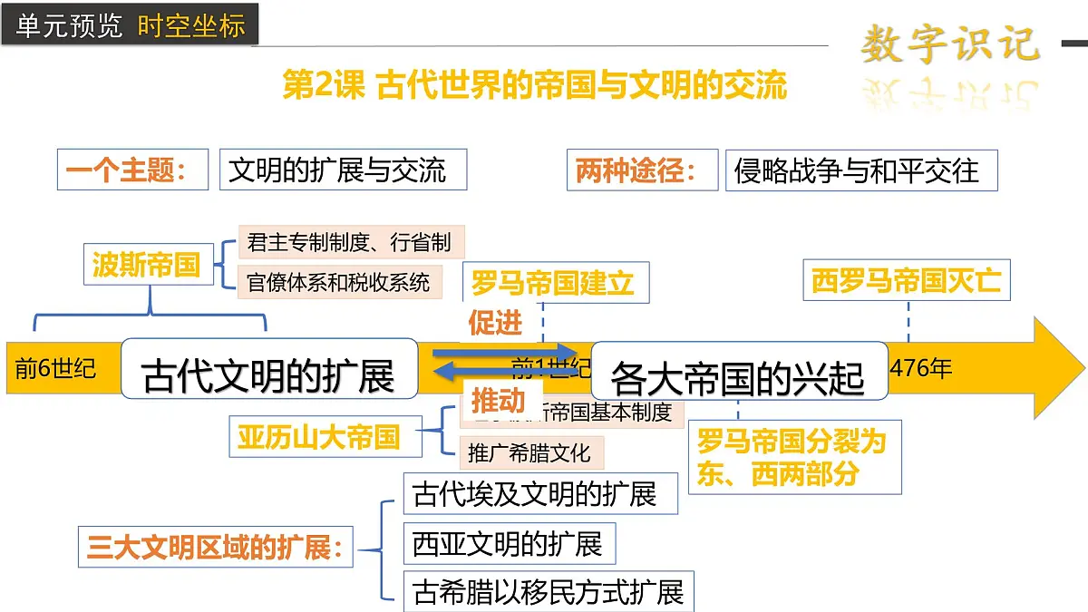 2024-2025学年高中历史（统编版中外历史纲要下）同步课件第2课古代世界的帝国与文明的交流第3页