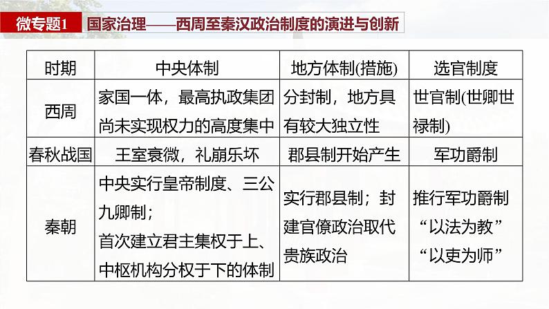 阶段贯通2  秦汉时期-2025年高考历史一轮复习课件（中外历史纲要（上册）部编版）1-8单元第7页