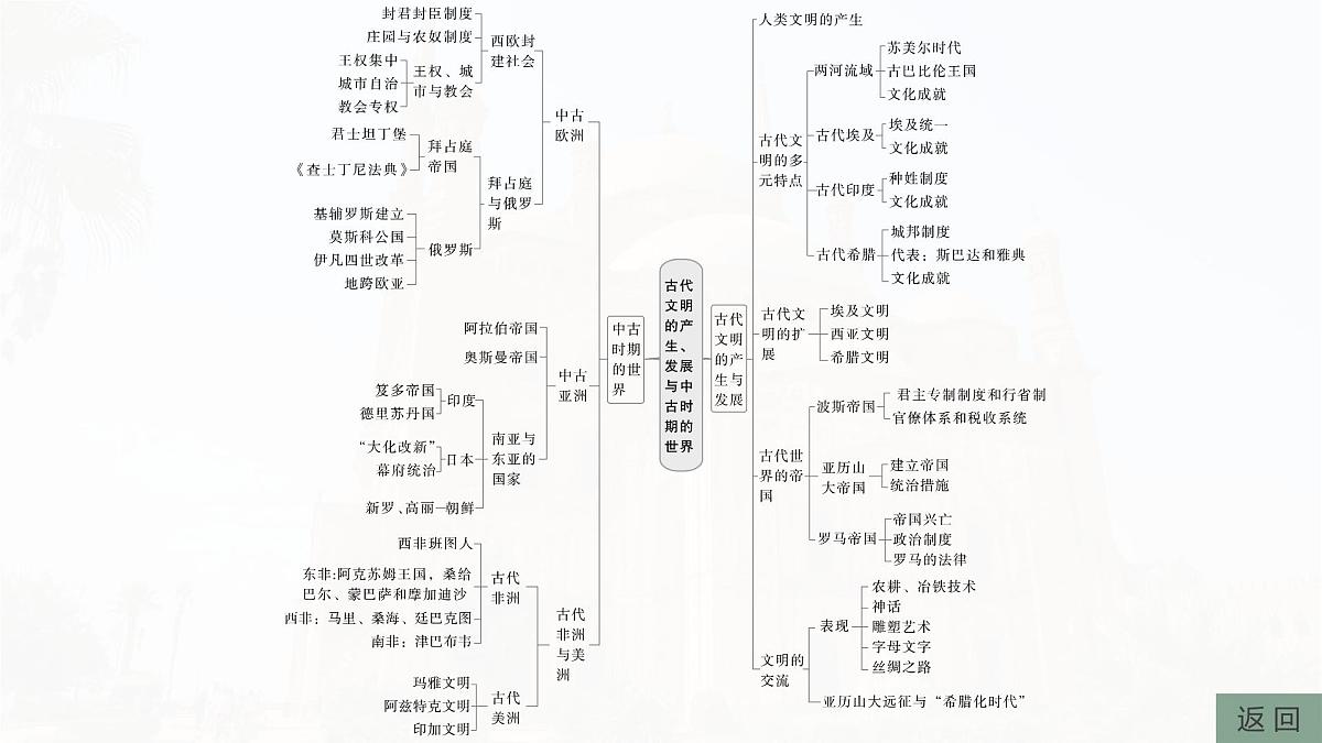阶段贯通11  世界古代史-2025年高考历史一轮复习课件（中外历史纲要（下册）部编版9-13单元）第5页