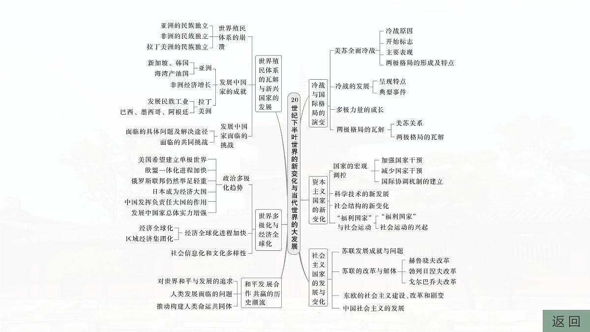 阶段贯通15  第二次世界大战后-2025年高考历史一轮复习课件（中外历史纲要（下册）部编版9-13单元）第5页