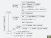 第六單元　單元總結(jié)提升(六)-2024-2025高一歷史（部編版）必修上課件（含講義）