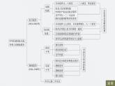 第八單元　單元總結(jié)提升(八)-2024-2025高一歷史（部編版）必修上課件（含講義）