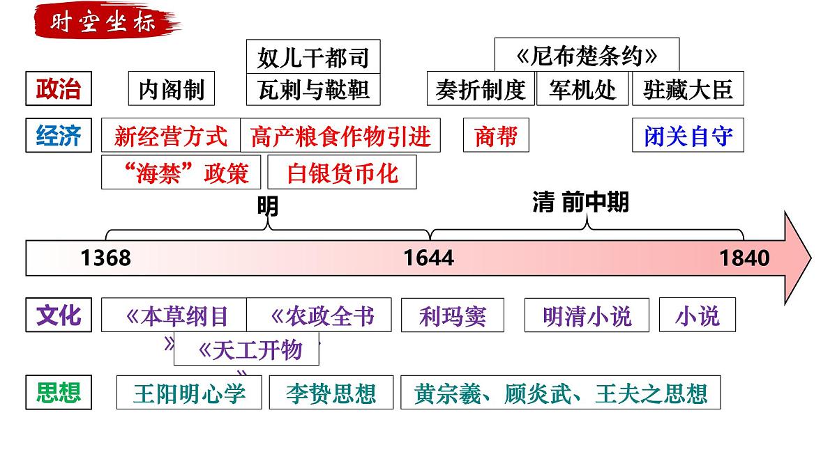 2025届高三历史一轮复习课件   明至清中叶的经济与文化第2页