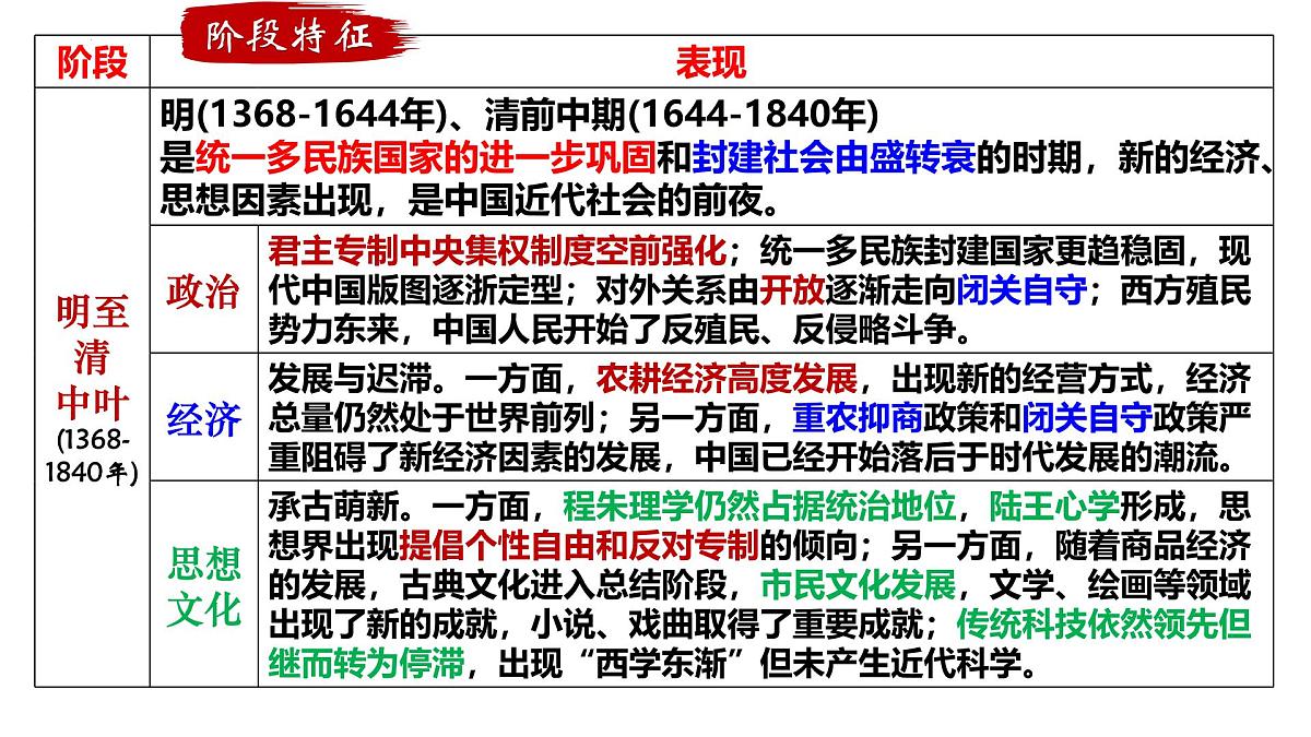 2025届高三历史一轮复习课件   明至清中叶的经济与文化第3页