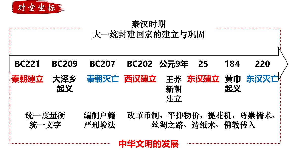 2025届高三历史一轮复习课件   秦统一多民族封建国家的建立第3页