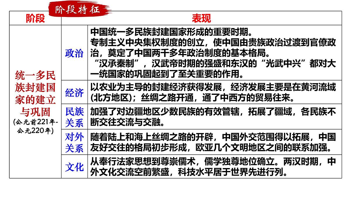 2025届高三历史一轮复习课件   秦统一多民族封建国家的建立第4页