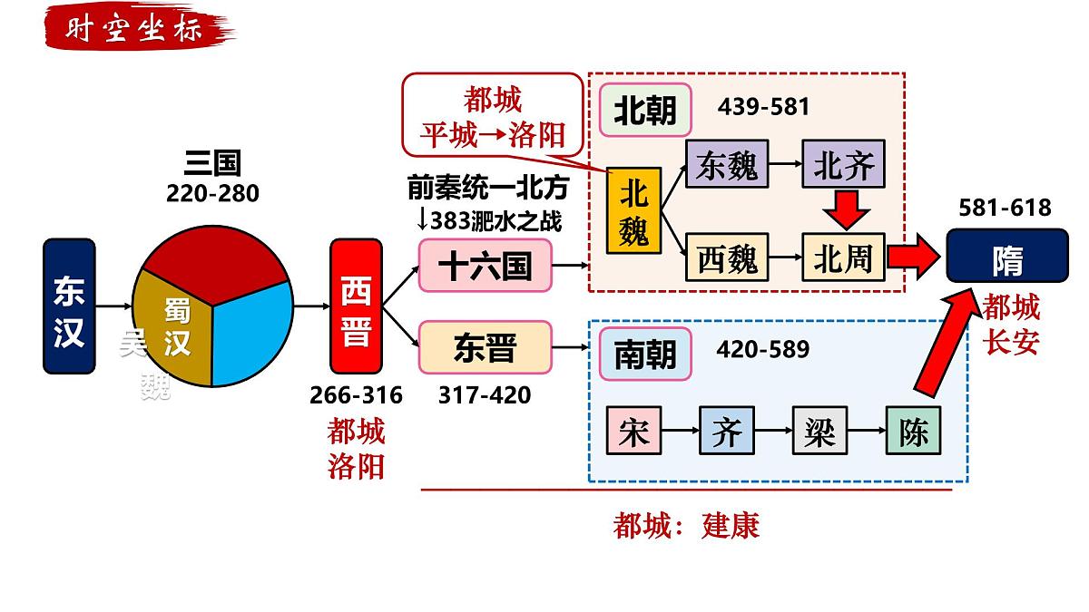 2025届高三历史一轮复习课件   三国两晋南北朝的政权更迭与民族交融第3页