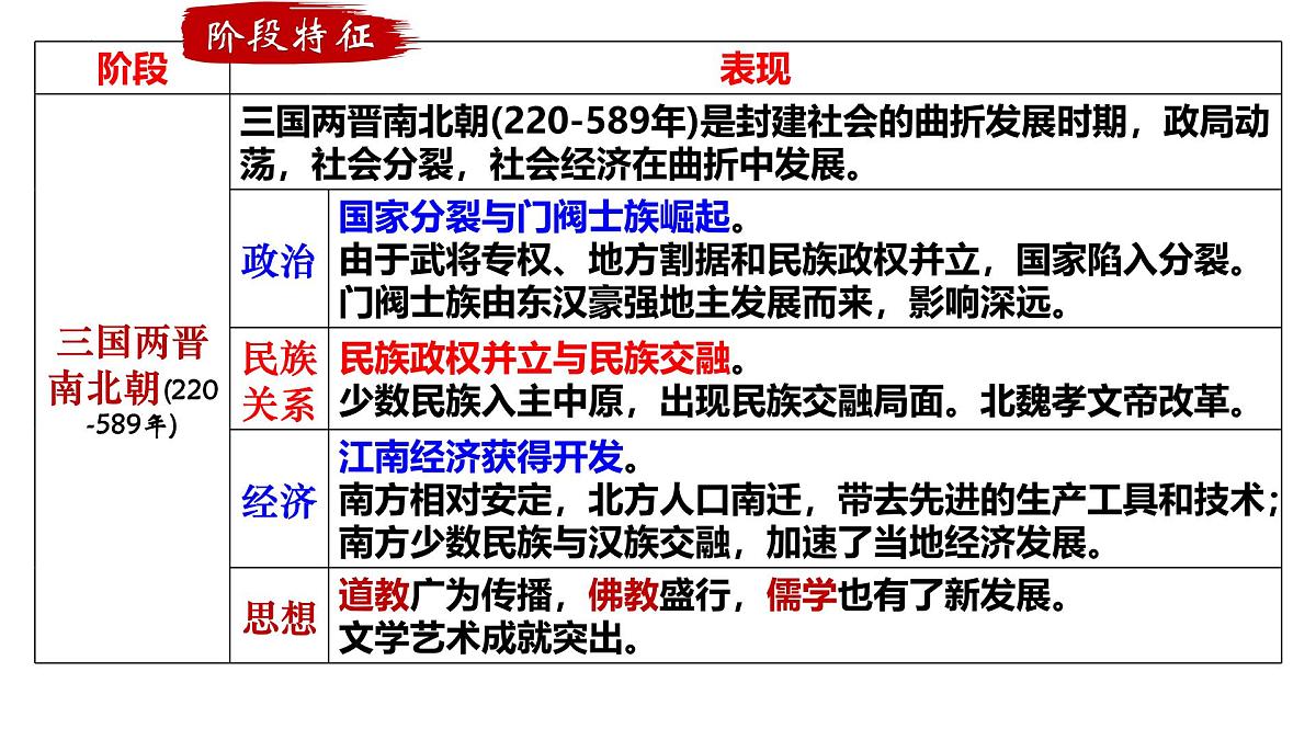 2025届高三历史一轮复习课件   三国两晋南北朝的政权更迭与民族交融第4页