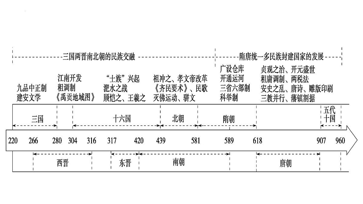 2025届高三历史一轮复习课件  从隋唐盛世到五代十国第3页