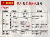 第四单元  资本主义制度的确立（单元复习课件）-2024-2025学年高一历史（人教统编版 必修中外历史纲要下）