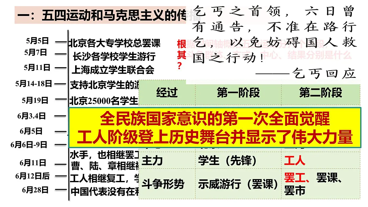 高中历史统编版(2019)中外历史纲要上册第20课五四运动与中国共产党的诞生课件第4页