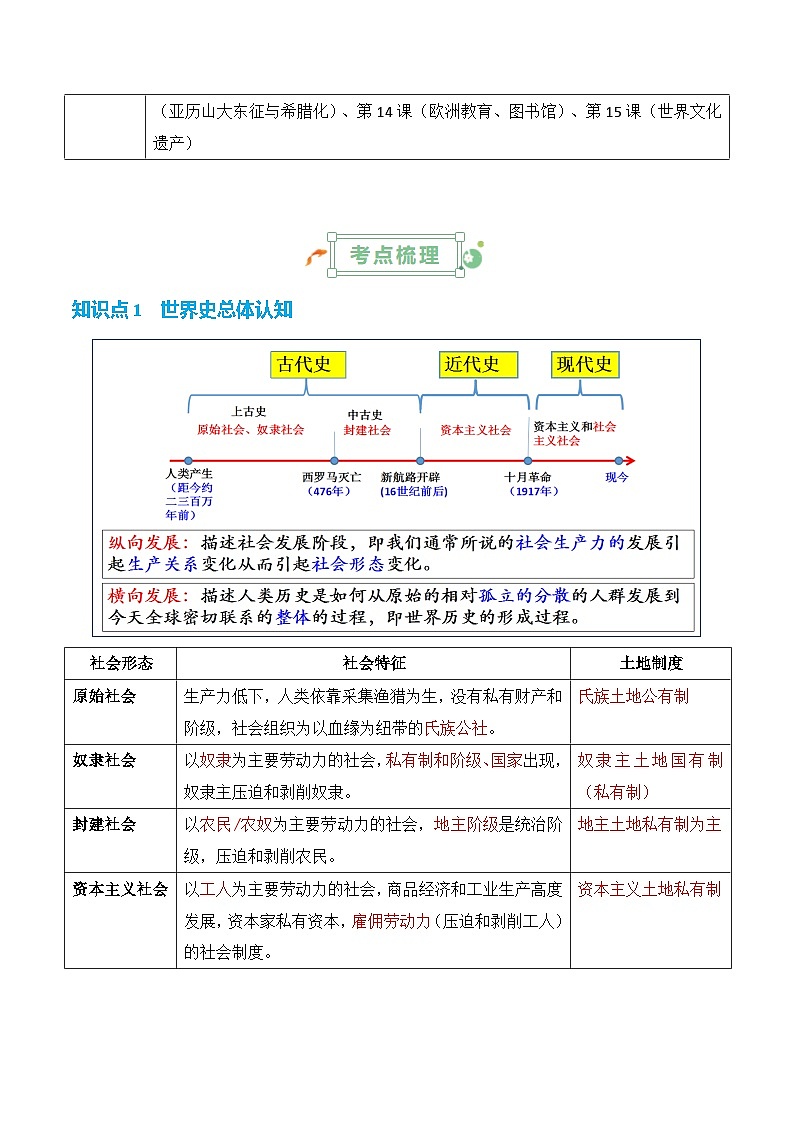 2025年高考复习：历史基础知识清单（全国通用）-专题07 史前时代至中古时期：早期文明的产生与多元世界的初现学案第2页