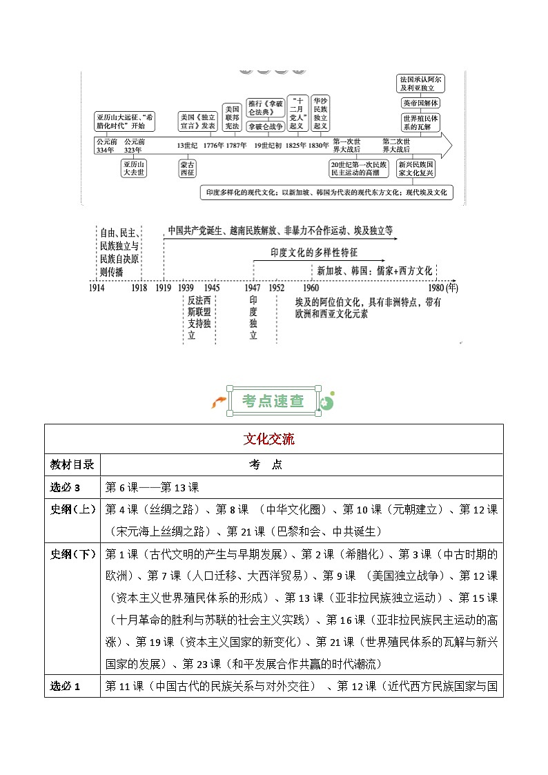 2025年高考复习：历史基础知识清单（全国通用）-专题19 文化交流学案第2页