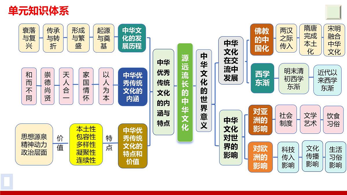 第一单元 源远流长的中华文化（大单元复习课件）-【大单元教学】高二历史同步备课系列（统编版选择性必修三）第2页