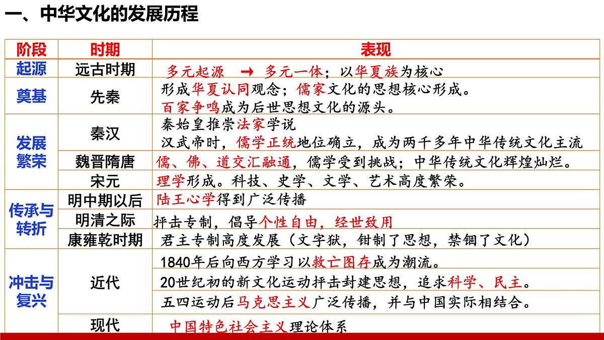 第一单元 源远流长的中华文化（大单元复习课件）-【大单元教学】高二历史同步备课系列（统编版选择性必修三）第4页