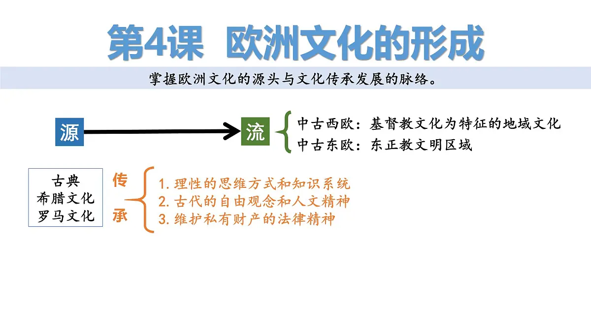 统编版高中历史选择性必修三文化交流与传第四课欧洲文化的形成课件第1页