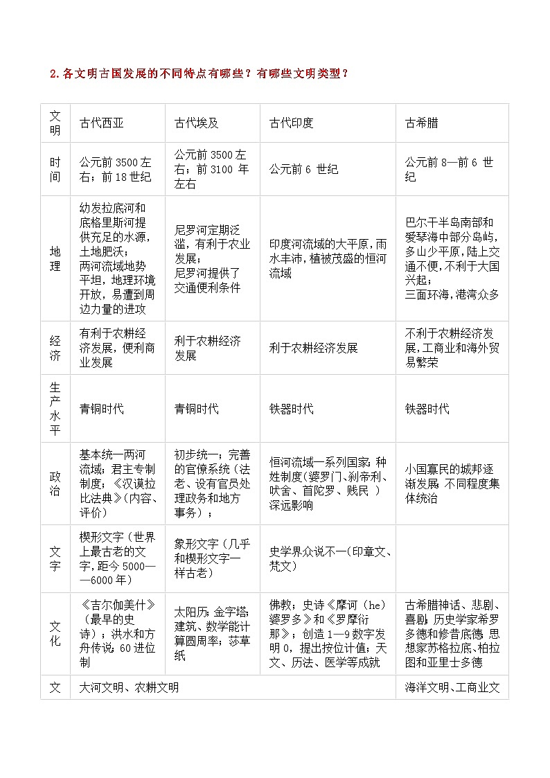 2025届高考历史一轮复习：统编版必修《中外历史纲要（下）》全册考点知识问答清单 讲义第2页