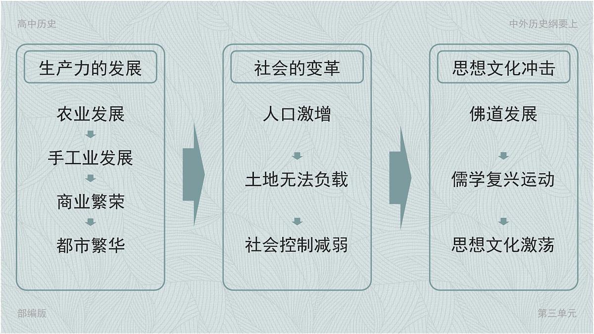 部编版2025高中历史必修中外历史纲要上11 辽宋夏金元的经济、社会与文化 课件第2页