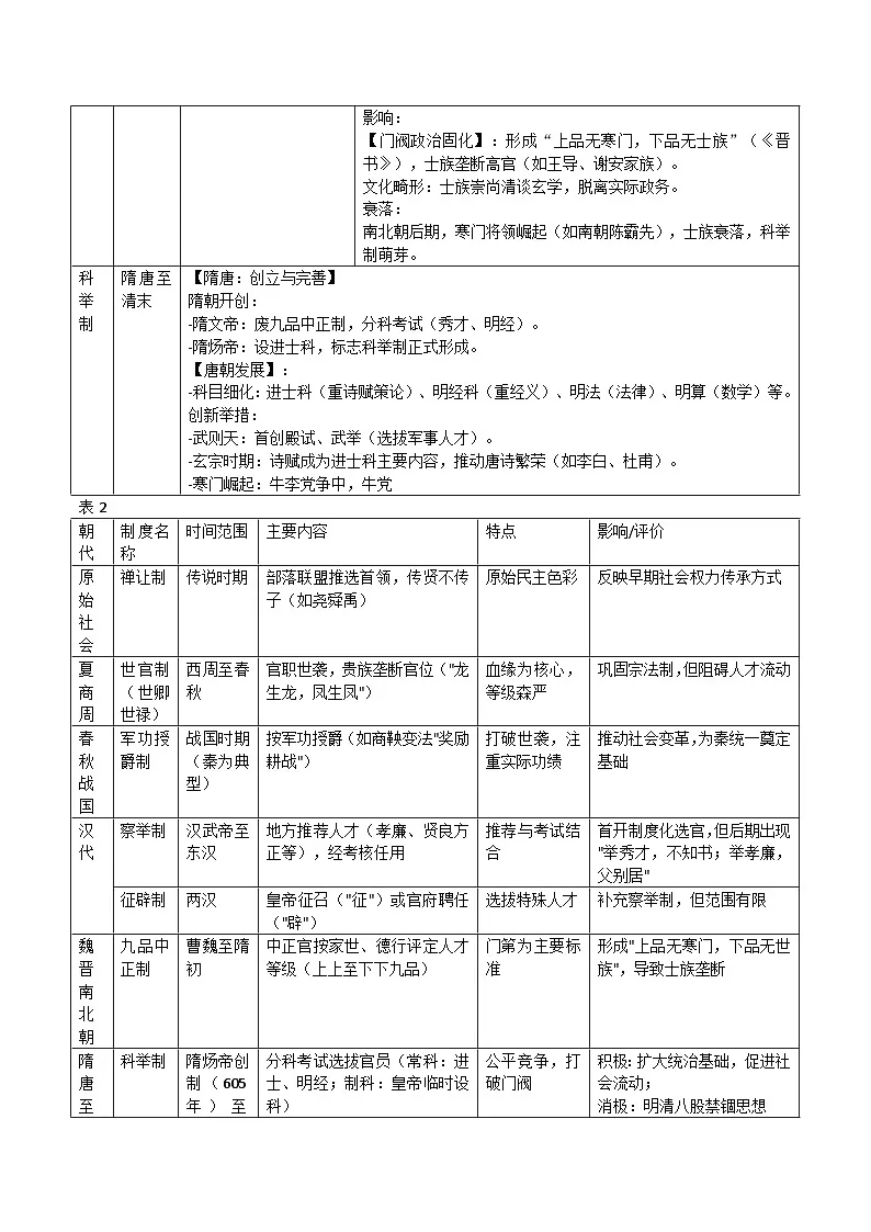 2025届高考历史二轮专题复习：中国古代史 必背考点分类总结讲义第2页