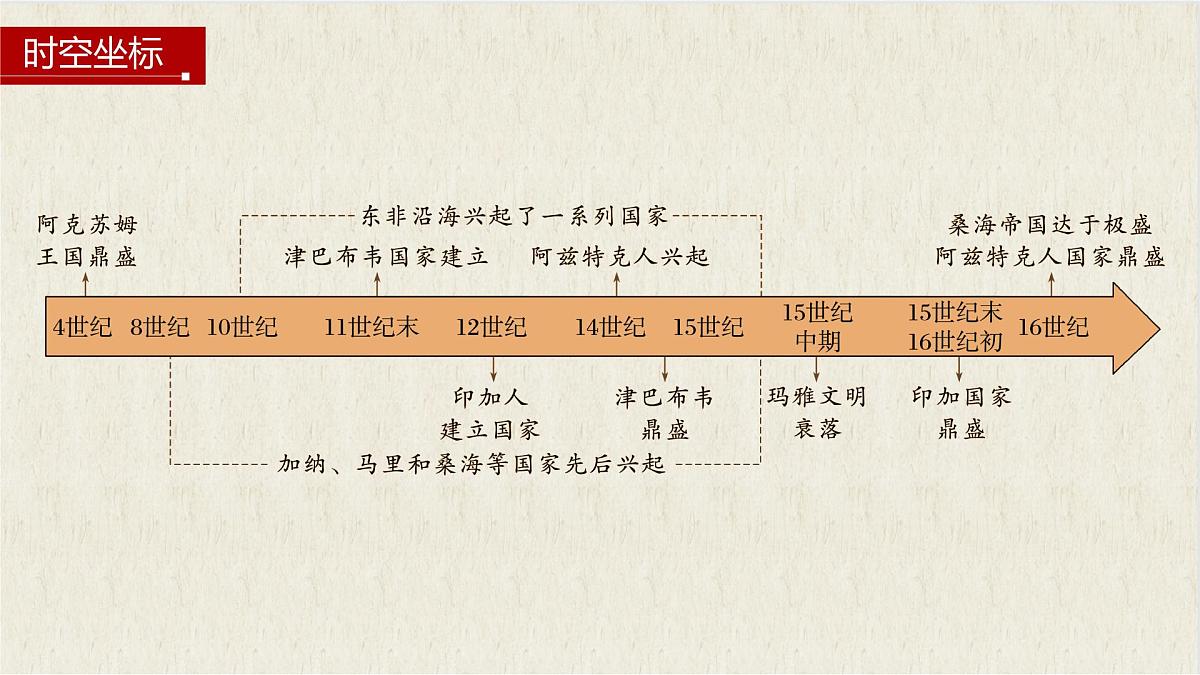 第5课  古代非洲与美洲-2024-2025学年度高中历史教学课件（部编版中外历史纲要下册）第4页