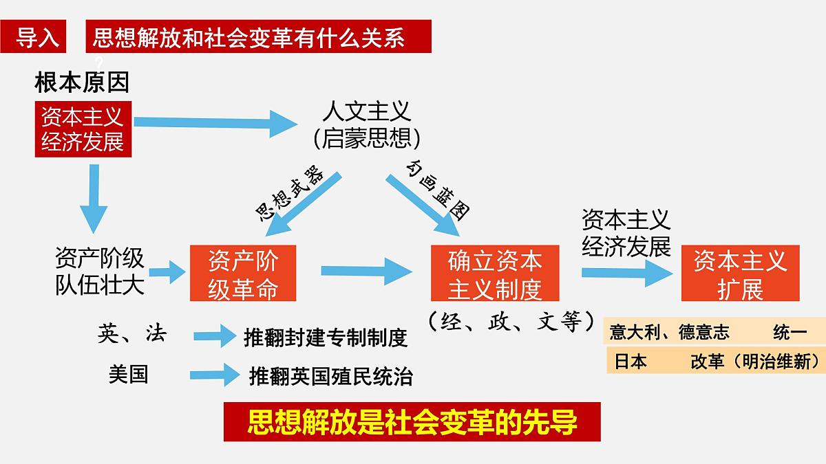 第9课  资产阶级革命与资本主义制度的确立-2024-2025学年度高中历史教学课件（部编版中外历史纲要下册）第1页