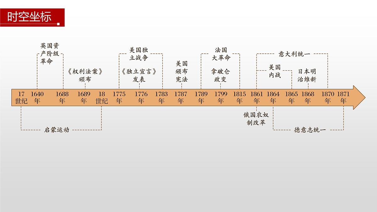 第9课  资产阶级革命与资本主义制度的确立-2024-2025学年度高中历史教学课件（部编版中外历史纲要下册）第4页