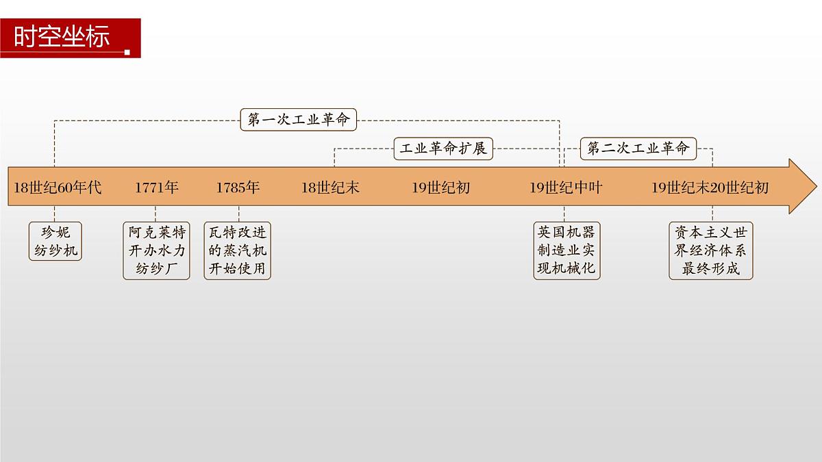 第10课  影响世界的工业革命-2024-2025学年度高中历史教学课件（部编版中外历史纲要下册）第4页