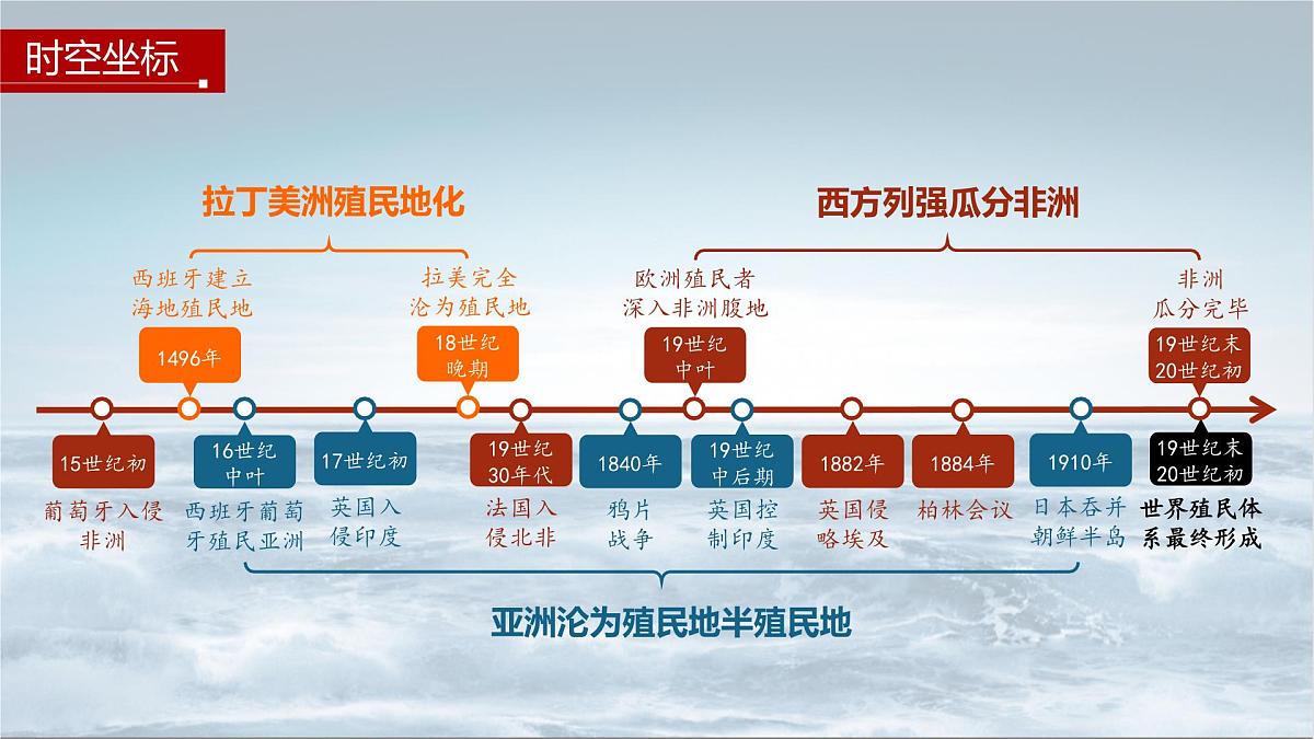 第12课   资本主义世界殖民体系的形成-2024-2025学年度高中历史教学课件（部编版中外历史纲要下册）第4页