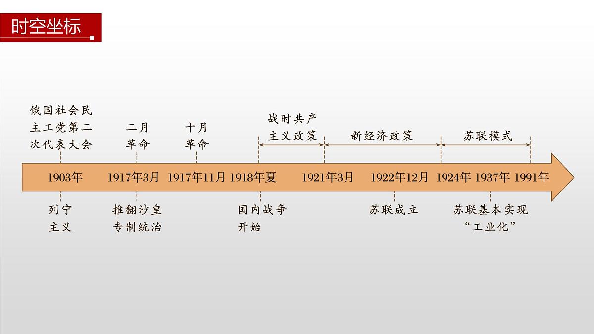 第15课  十月革命的胜利与苏联的社会主义实践-2024-2025学年度高中历史教学课件（部编版中外历史纲要下册）第4页