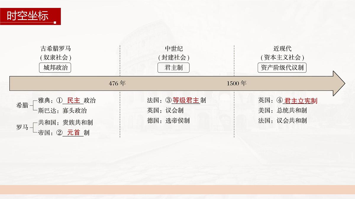第2课 西方国家古代和近代政治制度的演变 -2024-2025学年度高中历史教学课件（部编版选择性必修1）第4页