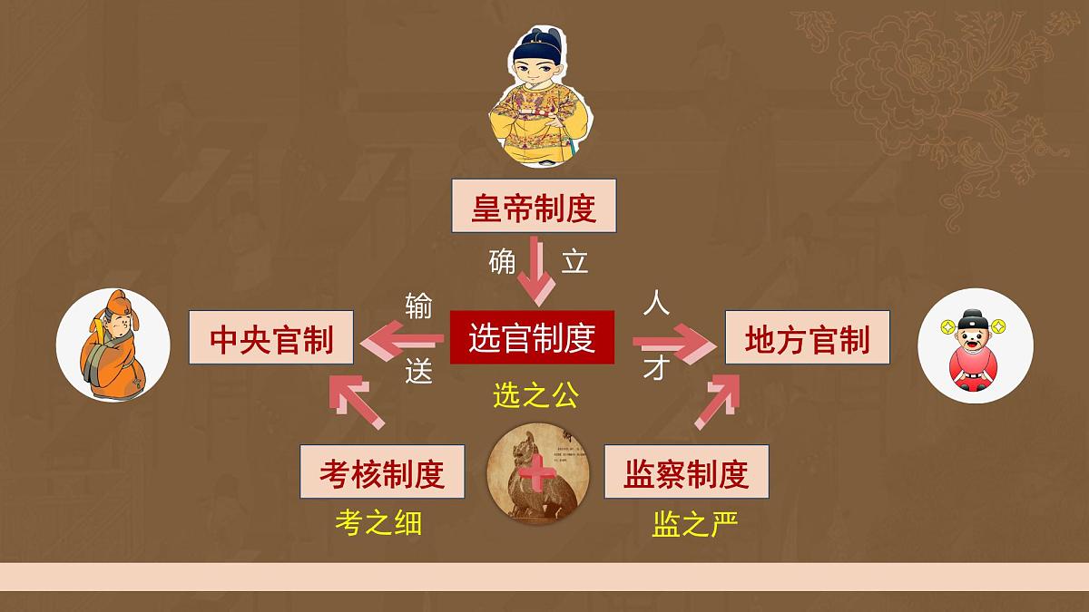 第5课 中国古代官员的选拔与管理-2024-2025学年度高中历史教学课件（部编版选择性必修1）第2页