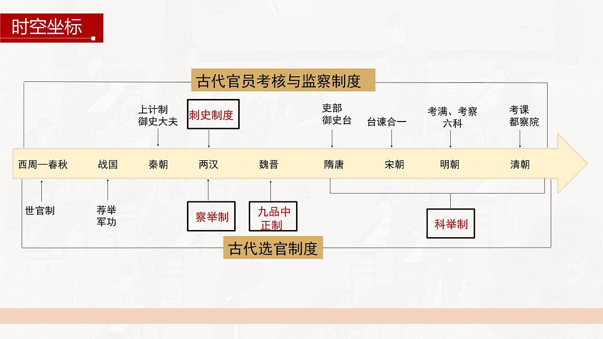 第5课 中国古代官员的选拔与管理-2024-2025学年度高中历史教学课件（部编版选择性必修1）第5页