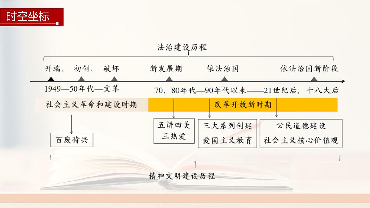 第10课 当代中国的法治与精神文明建设-2024-2025学年度高中历史教学课件（部编版选择性必修1）第4页