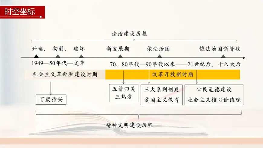 第10课 当代中国的法治与精神文明建设-2024-2025学年度高中历史教学课件（部编版选择性必修1）第4页
