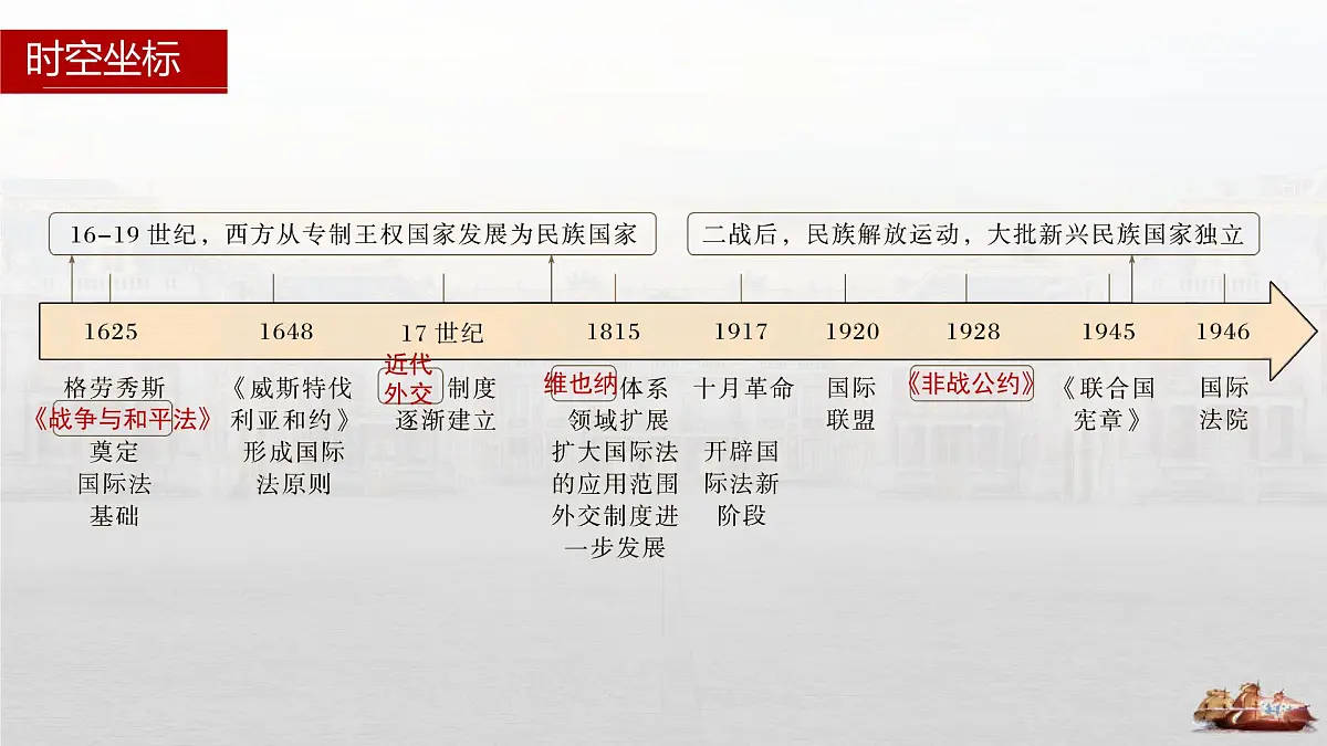 第12课 近代西方民族国家与国际法的发展 -2024-2025学年度高中历史教学课件（部编版选择性必修1）第4页