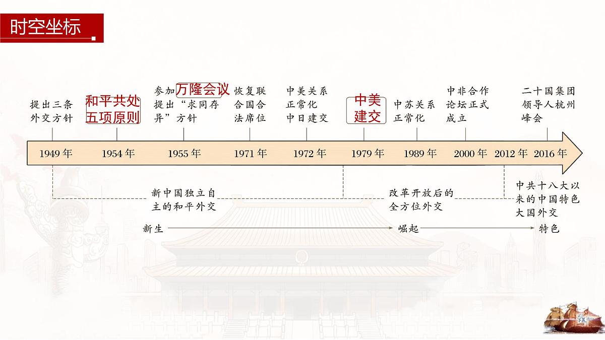 第14课 当代中国的外交-2024-2025学年度高中历史教学课件（部编版选择性必修1）第5页
