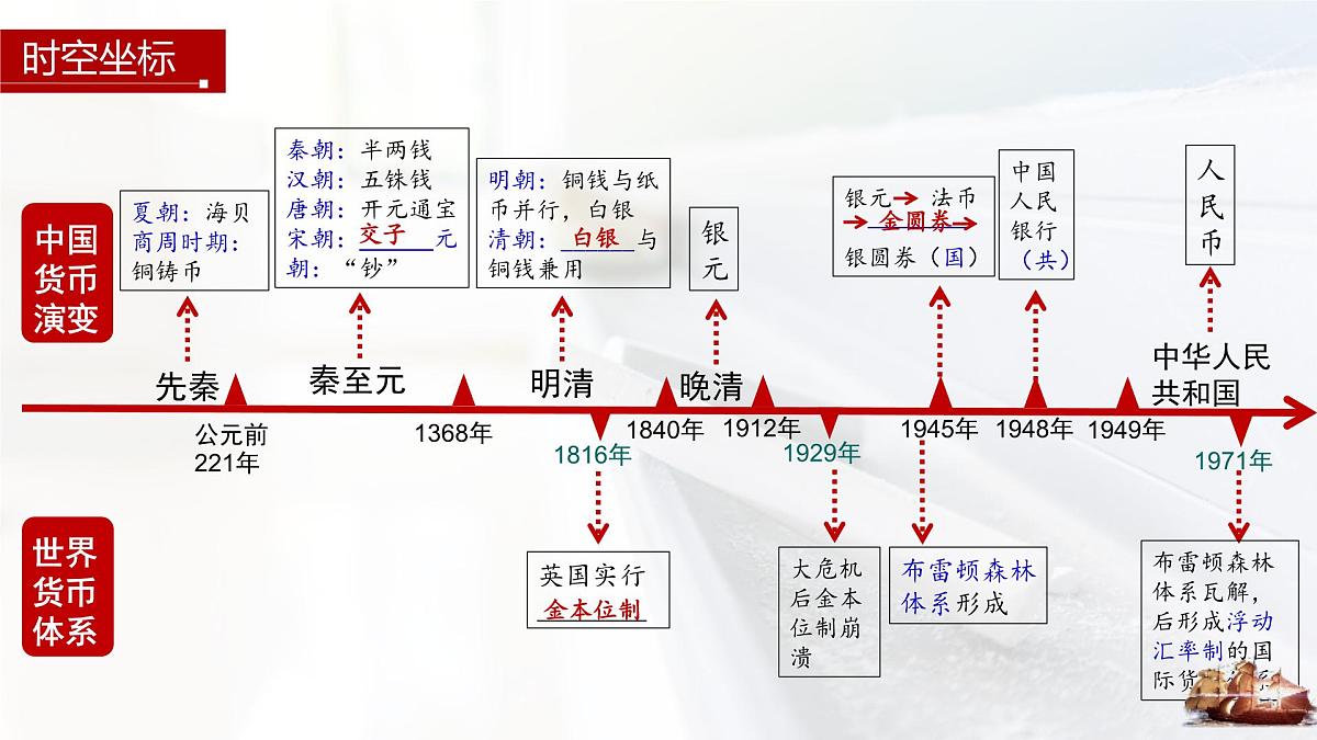 第15课 货币的使用与世界货币体系的形成-2024-2025学年度高中历史教学课件（部编版选择性必修1）第4页