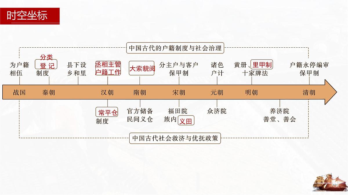第17课 中国古代的户籍制度与社会治理-2024-2025学年度高中历史教学课件（部编版选择性必修1）第4页