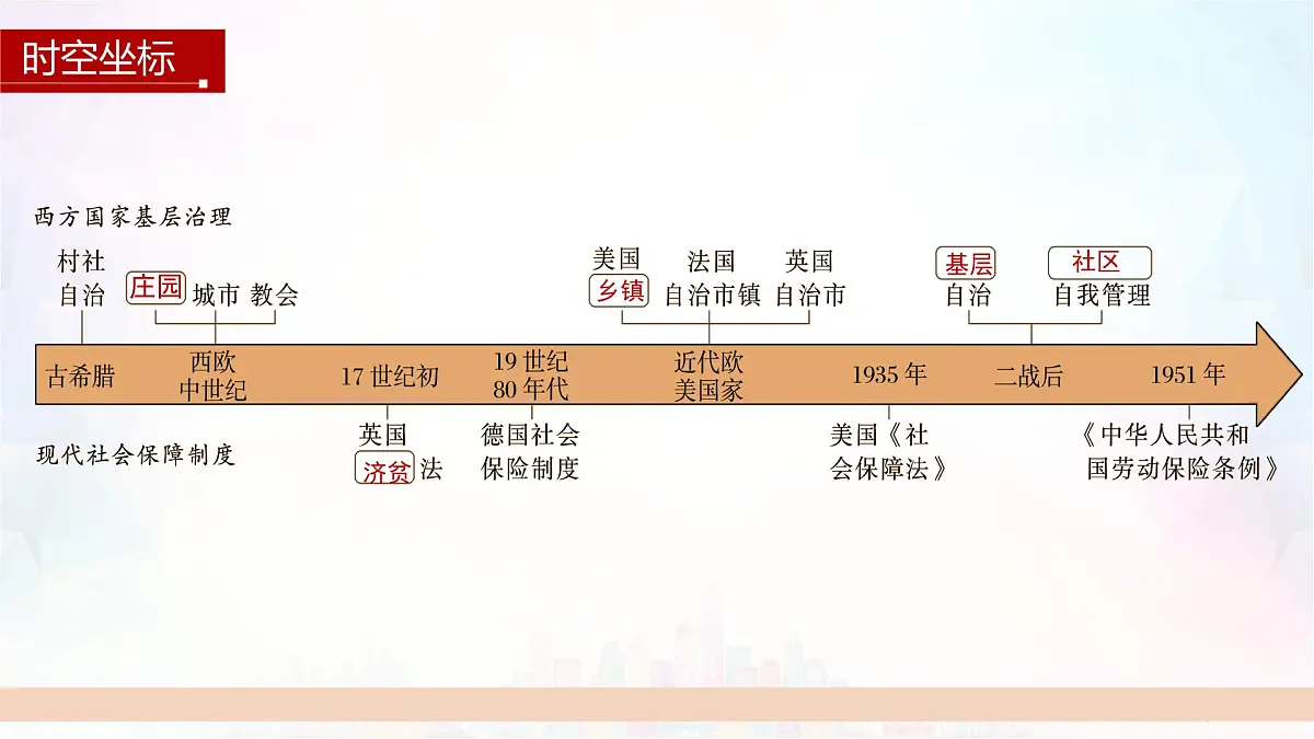 第18课 世界主要国家的基层治理与社会保障-2024-2025学年度高中历史教学课件（部编版选择性必修1）第4页