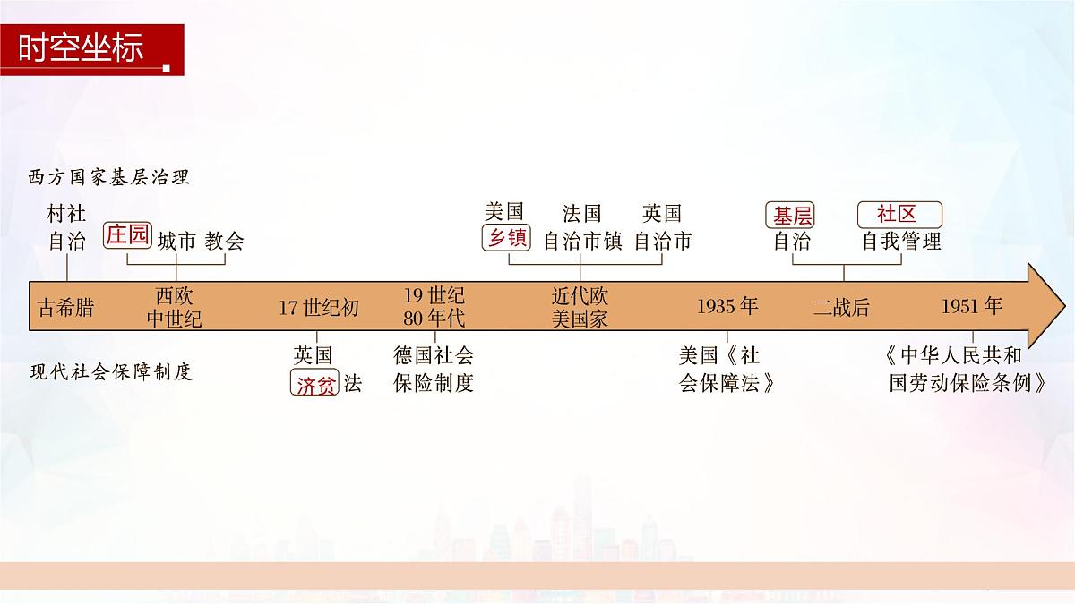 第18课 世界主要国家的基层治理与社会保障-2024-2025学年度高中历史教学课件（部编版选择性必修1）第4页