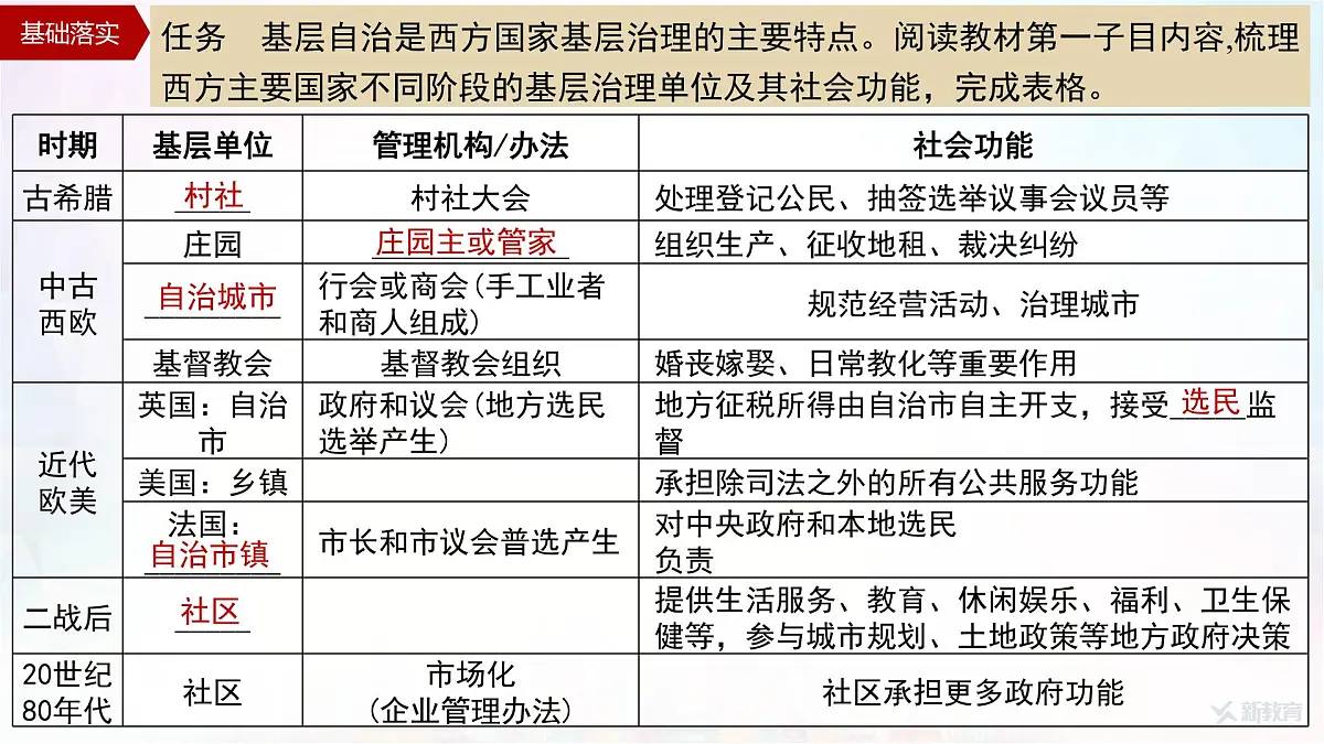 第18课 世界主要国家的基层治理与社会保障-2024-2025学年度高中历史教学课件（部编版选择性必修1）第8页