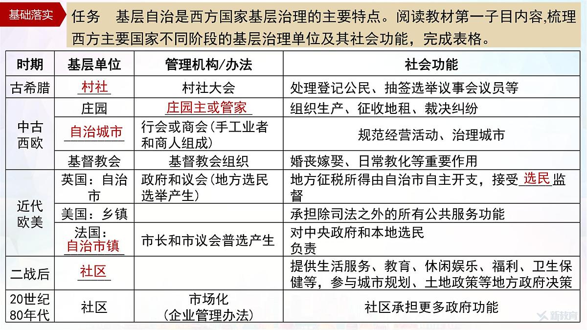 第18课 世界主要国家的基层治理与社会保障-2024-2025学年度高中历史教学课件（部编版选择性必修1）第8页