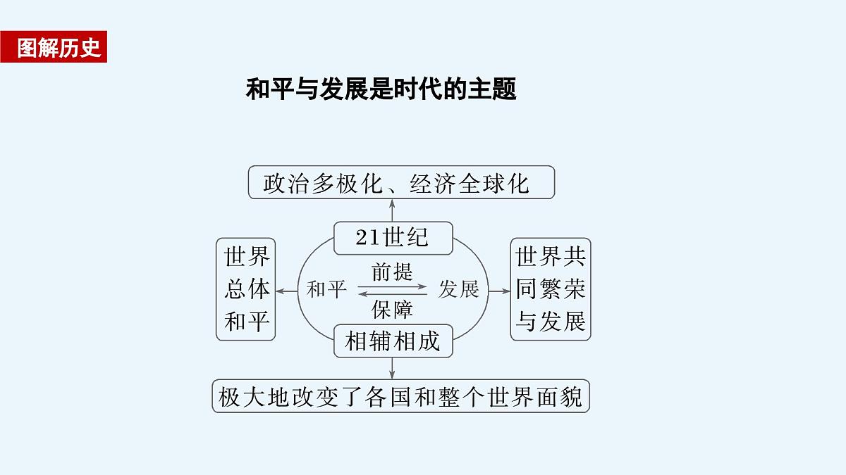 第23课  和平发展合作共赢的历史潮流-2024-2025学年度高中历史教学课件（部编版中外历史纲要下册）第8页