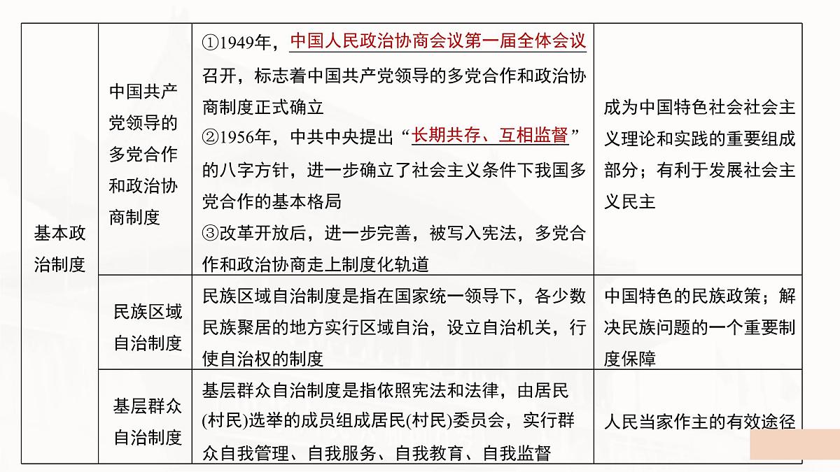第3课 第2课时 中华人民共和国的政治制度-2024-2025学年度高中历史教学课件（统编版选择性必修1）第8页
