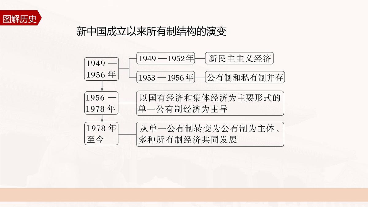 第4课 第2课时 新中国成立以来的重要改革-2024-2025学年度高中历史教学课件（统编版选择性必修1）第7页