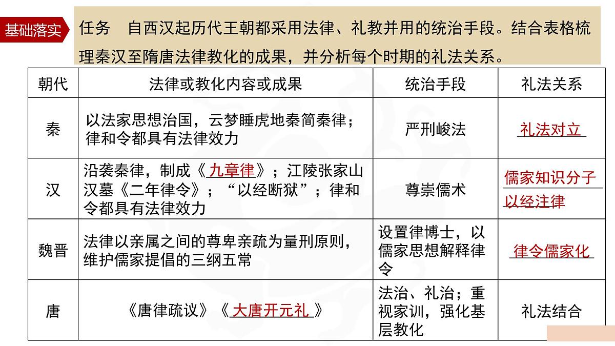 第8课 第2课时秦汉至明清的法律与教化-2024-2025学年度高中历史教学课件（统编版选择性必修1）第6页