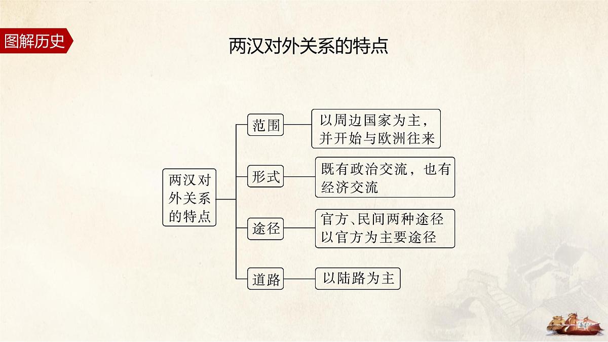 第11课 第2课时 中国古代的对外交往-2024-2025学年度高中历史教学课件（统编版选择性必修1）第8页
