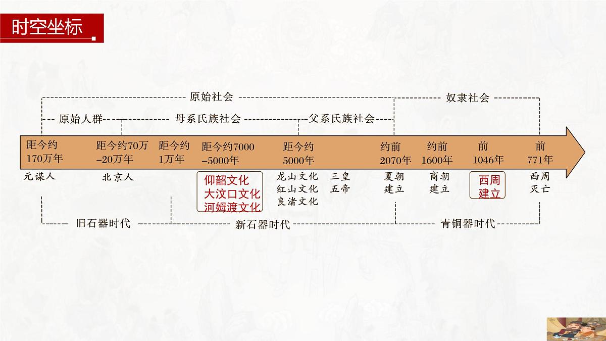 第1课 中华文明的起源与早期国家-2024-2025学年度高中历史教学课件（部编版中外历史纲要上册）第4页
