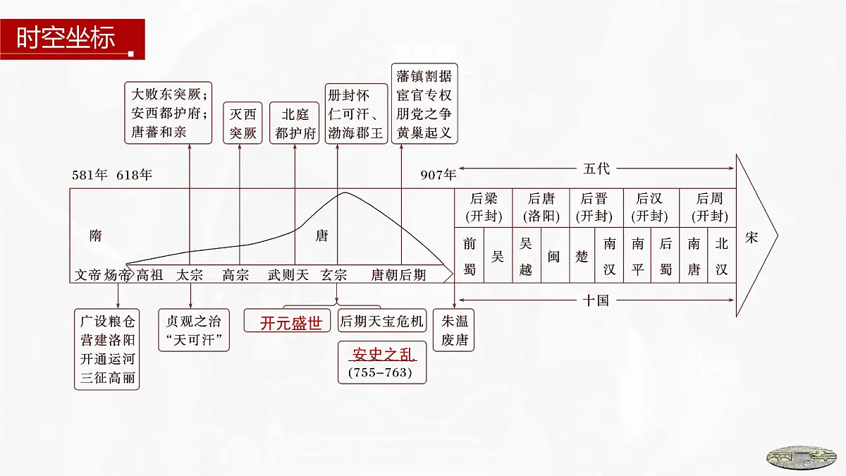 第6课　从隋唐盛世到五代十国-2024-2025学年度高中历史教学课件（部编版中外历史纲要上册）第4页