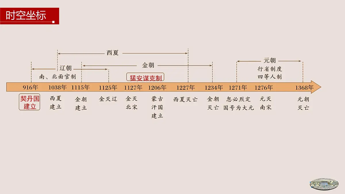 第10课 辽夏金元的统治-2024-2025学年度高中历史教学课件（部编版中外历史纲要上册）第4页